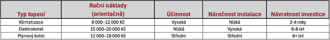 Typy topení KMB