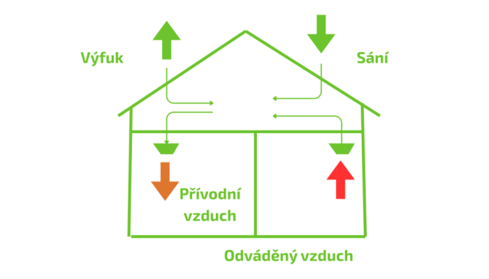 rekuperace-kmb-progress Rekuperace a jak funguje